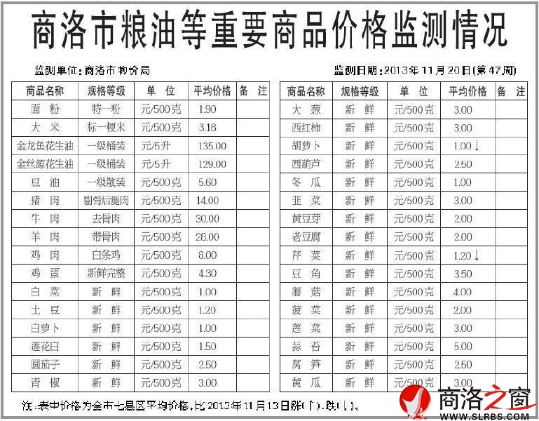 商洛市糧油等重要商品價格監測情況