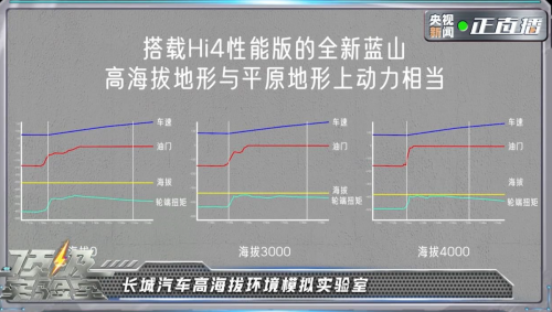 央視《頂級實驗室》走進長城，魏牌全新藍山智能科技真硬核！